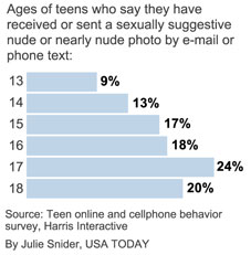 Many Teens Send 63